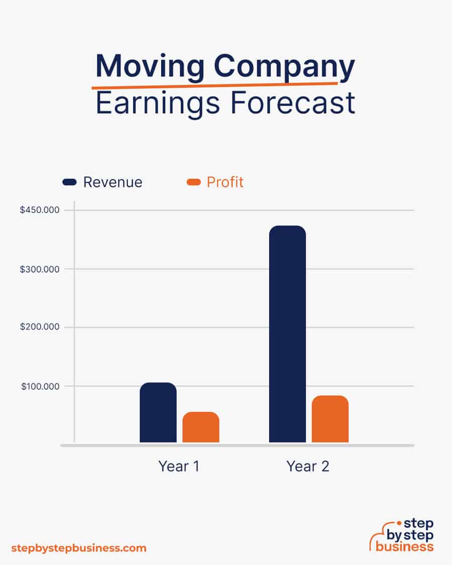 moving company business earnings forecast
