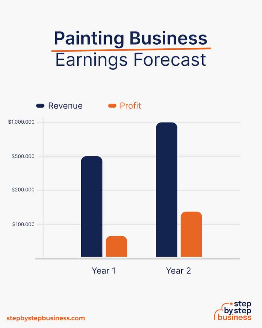 painting business earnings forecast