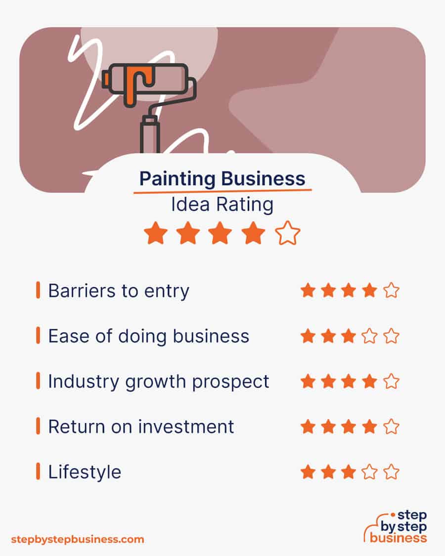 painting business idea rating