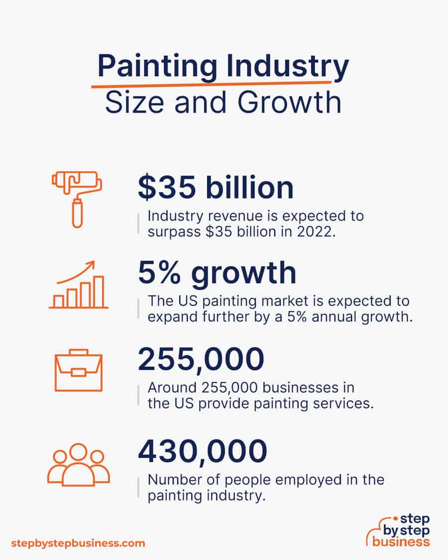 painting industry size and growth