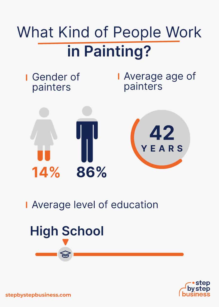 painting industry demographics