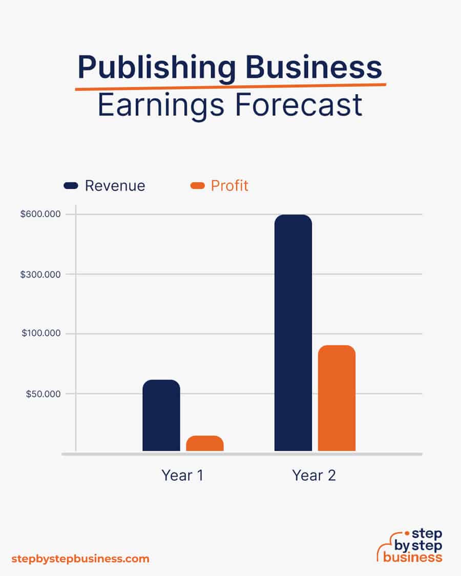 publishing business earnings forecast