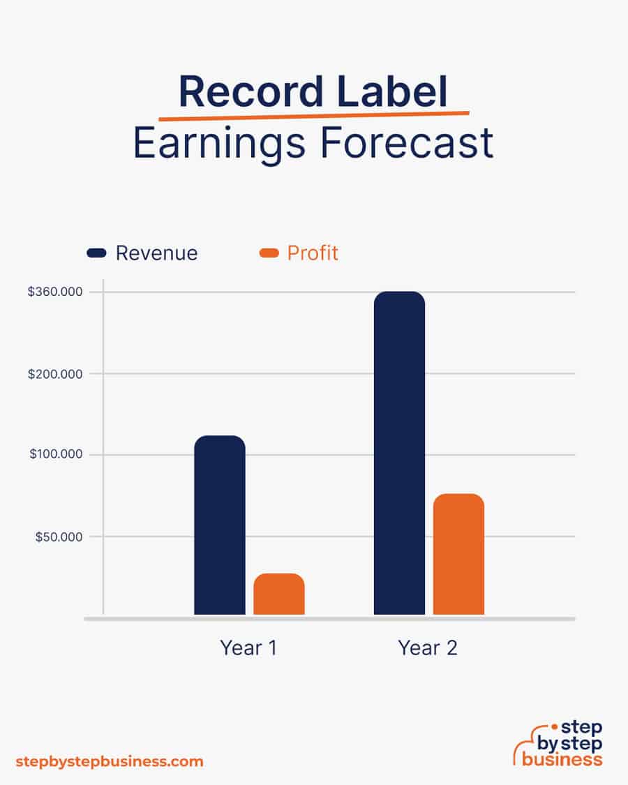 record label business earnings forecast