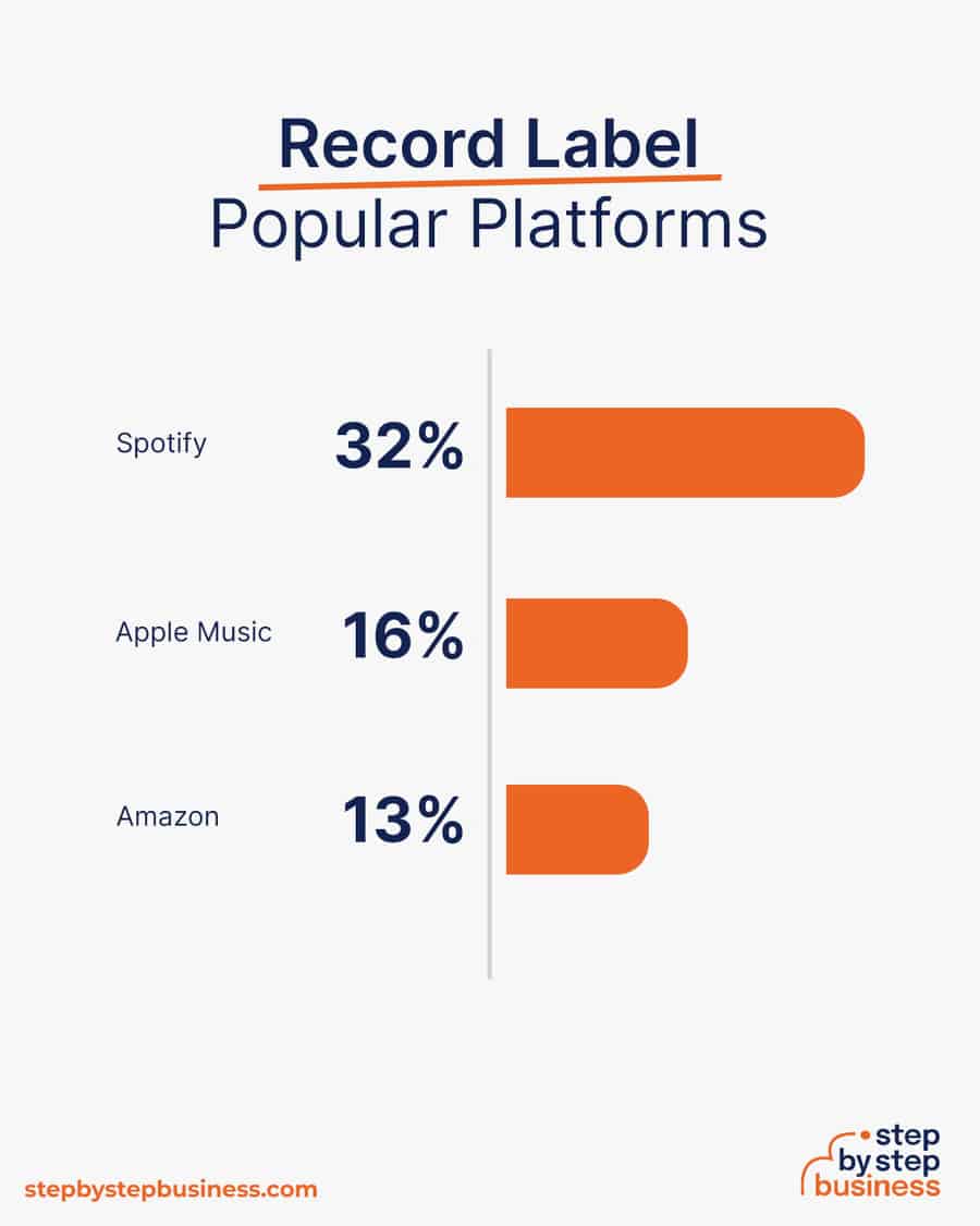 record label popular platforms
