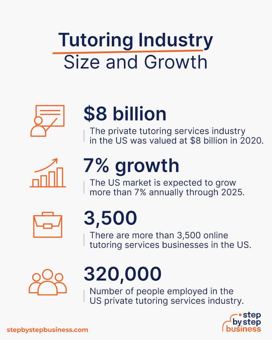 tutoring industry size and growth