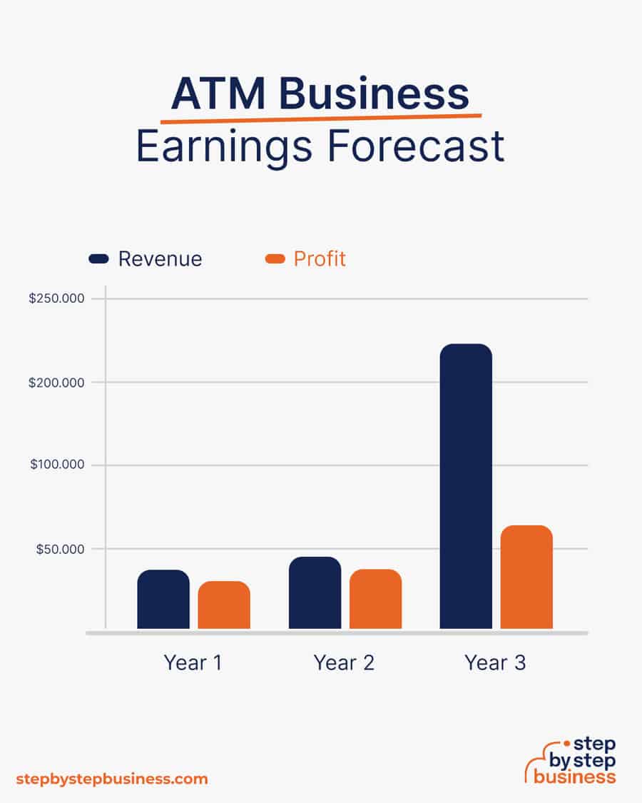 atm business earnings forecast