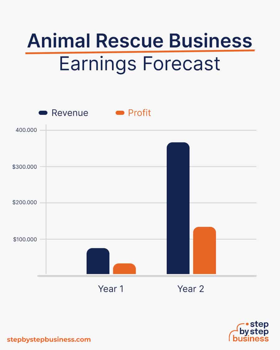 animal rescue business earnings forecast