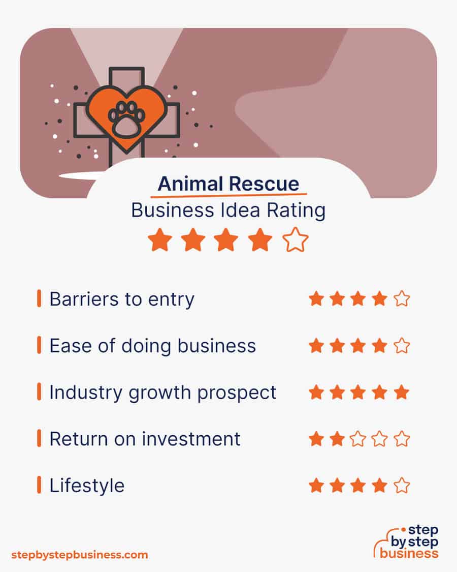 animal rescue business idea rating