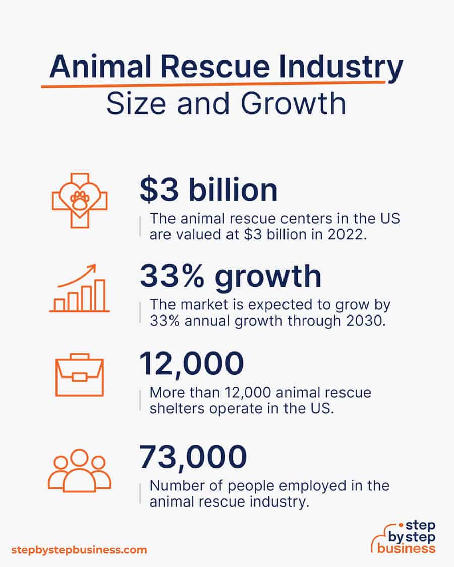 animal rescue industry size and growth