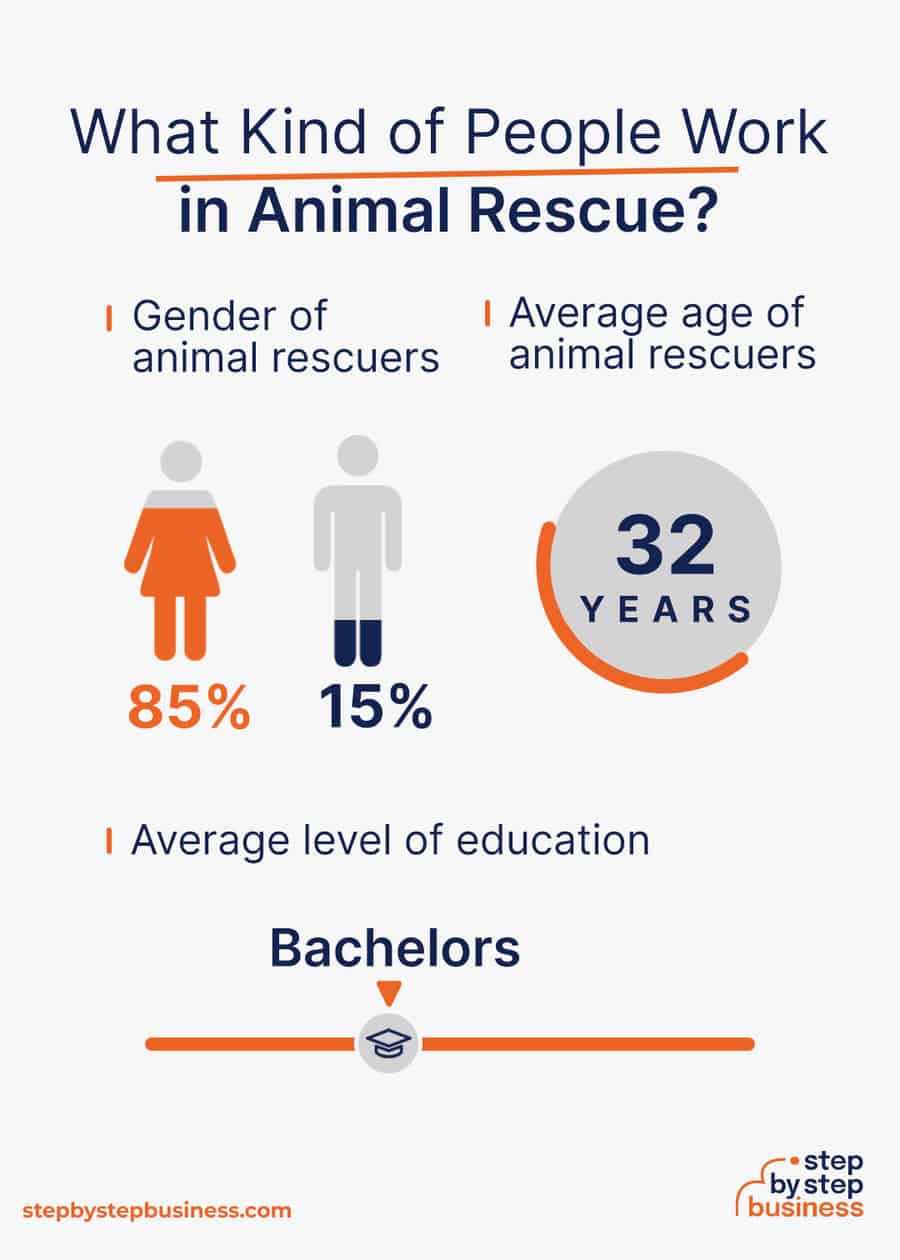 animal rescue industry demographics
