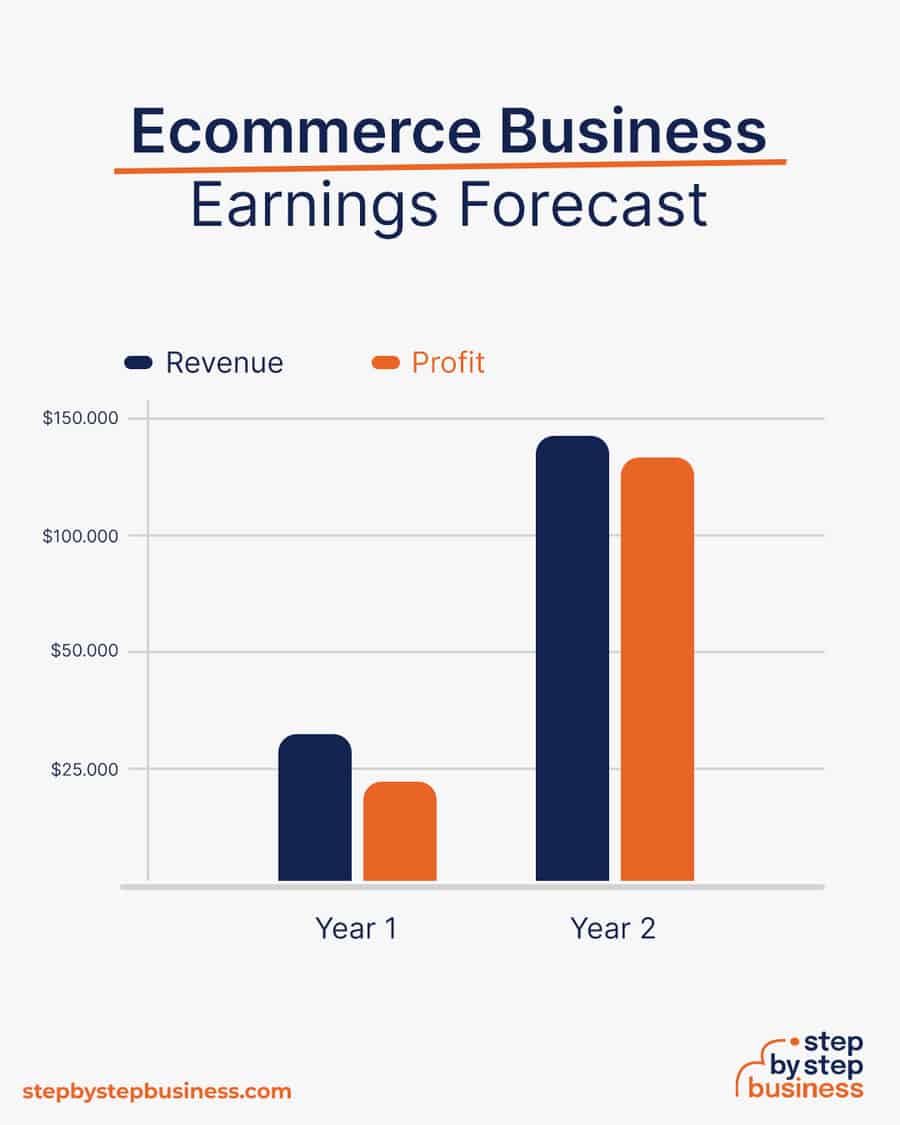 ecommerce business earnings forecast