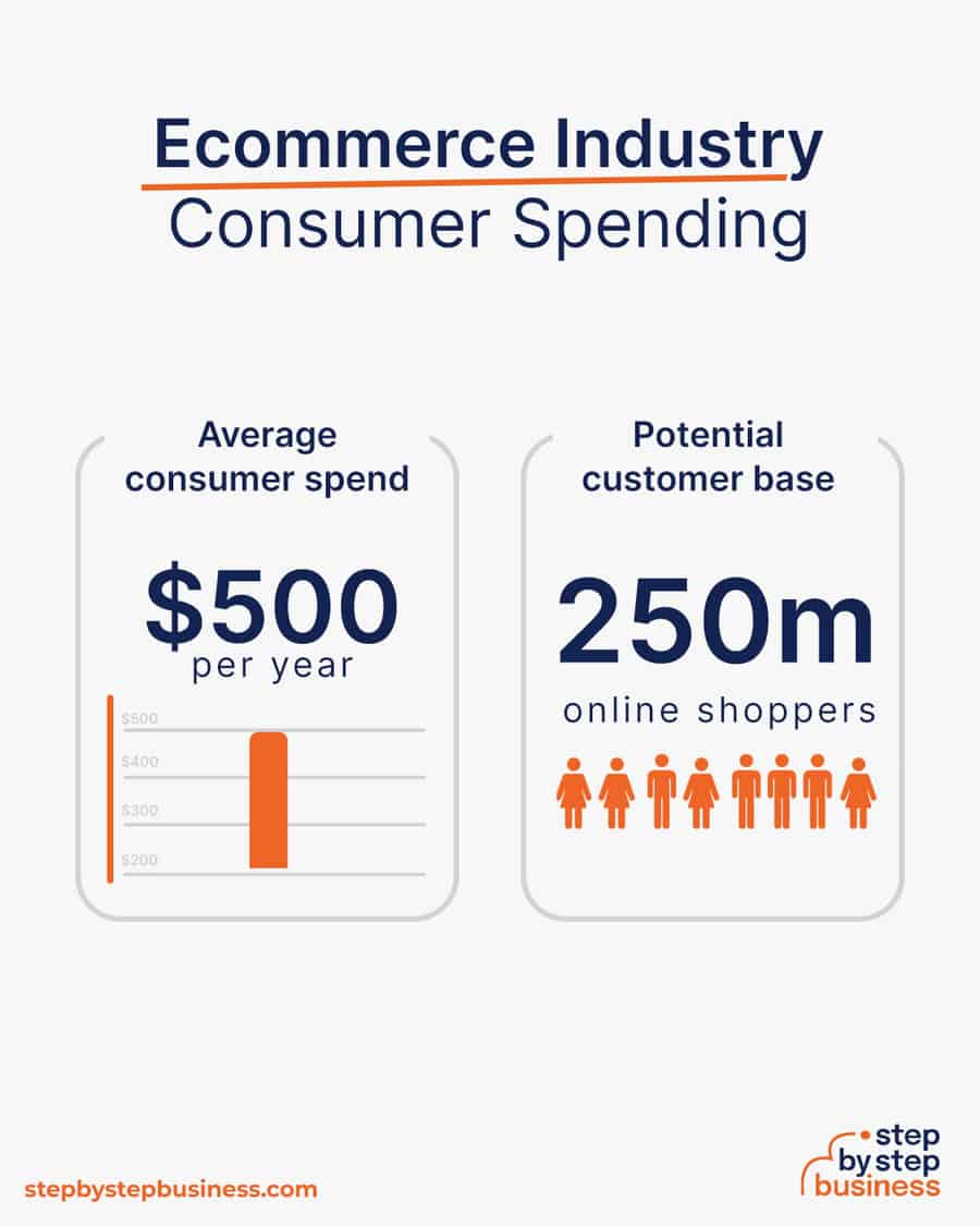 ecommerce industry consumer spending