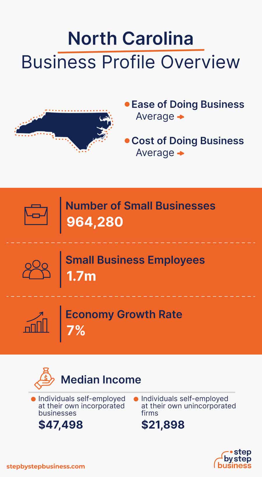 North Carolina Business Profile Overview