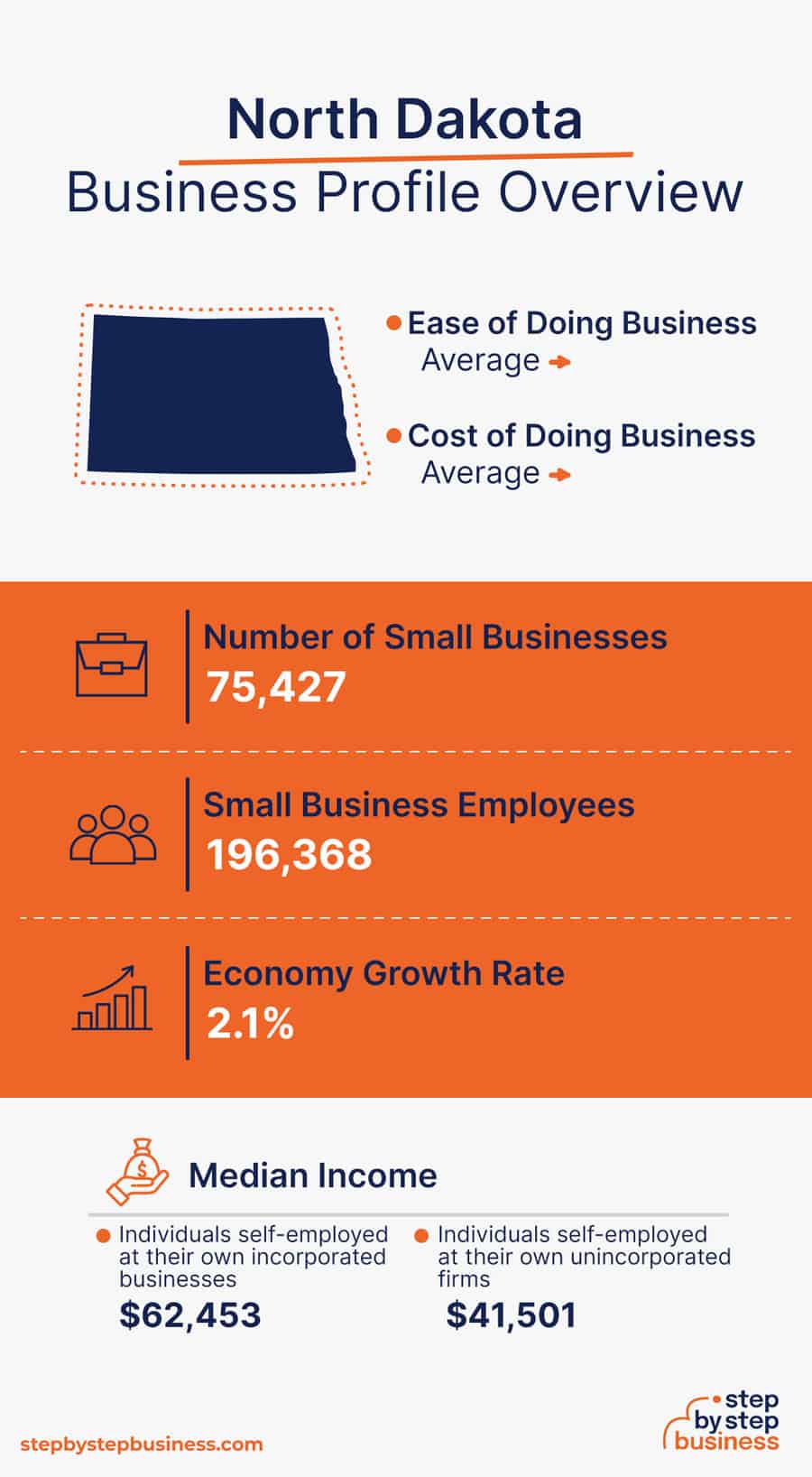 North Dakota Business Profile Overview