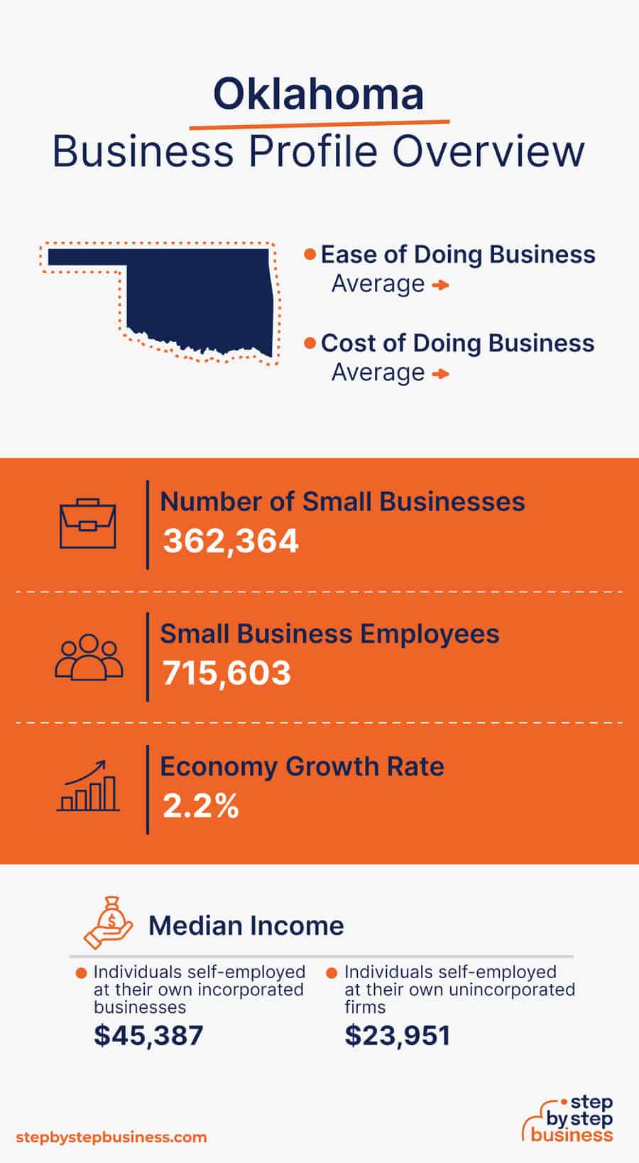 Oklahoma Business Profile Overview