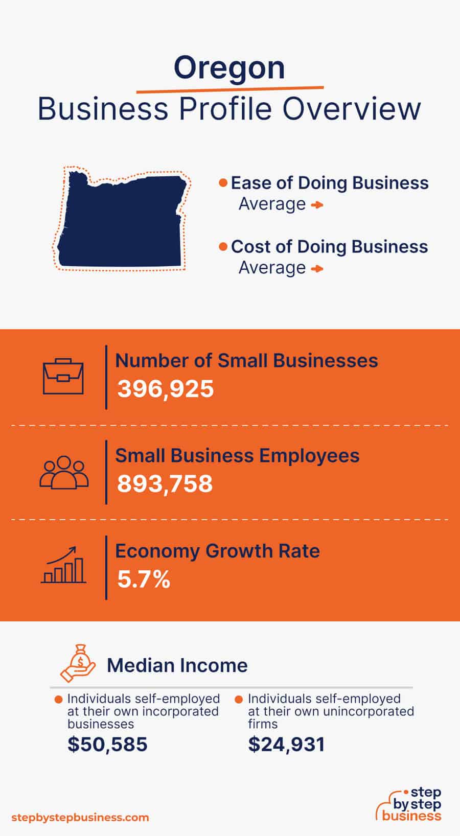 Oregon Business Profile Overview