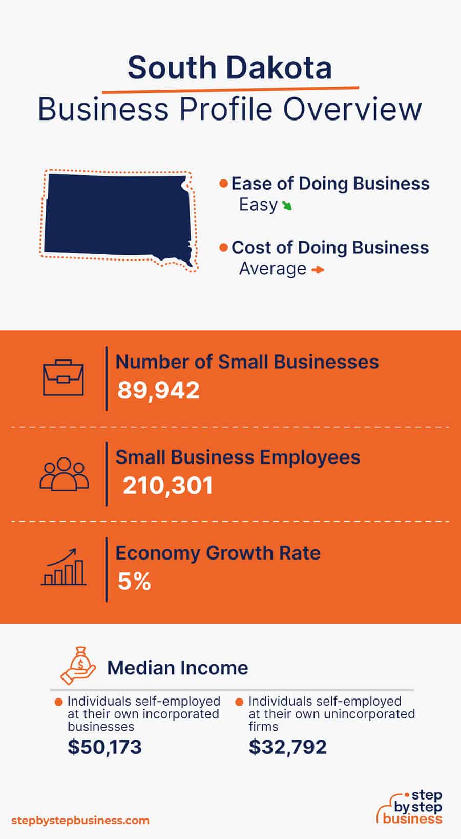 South Dakota Business Profile Overview