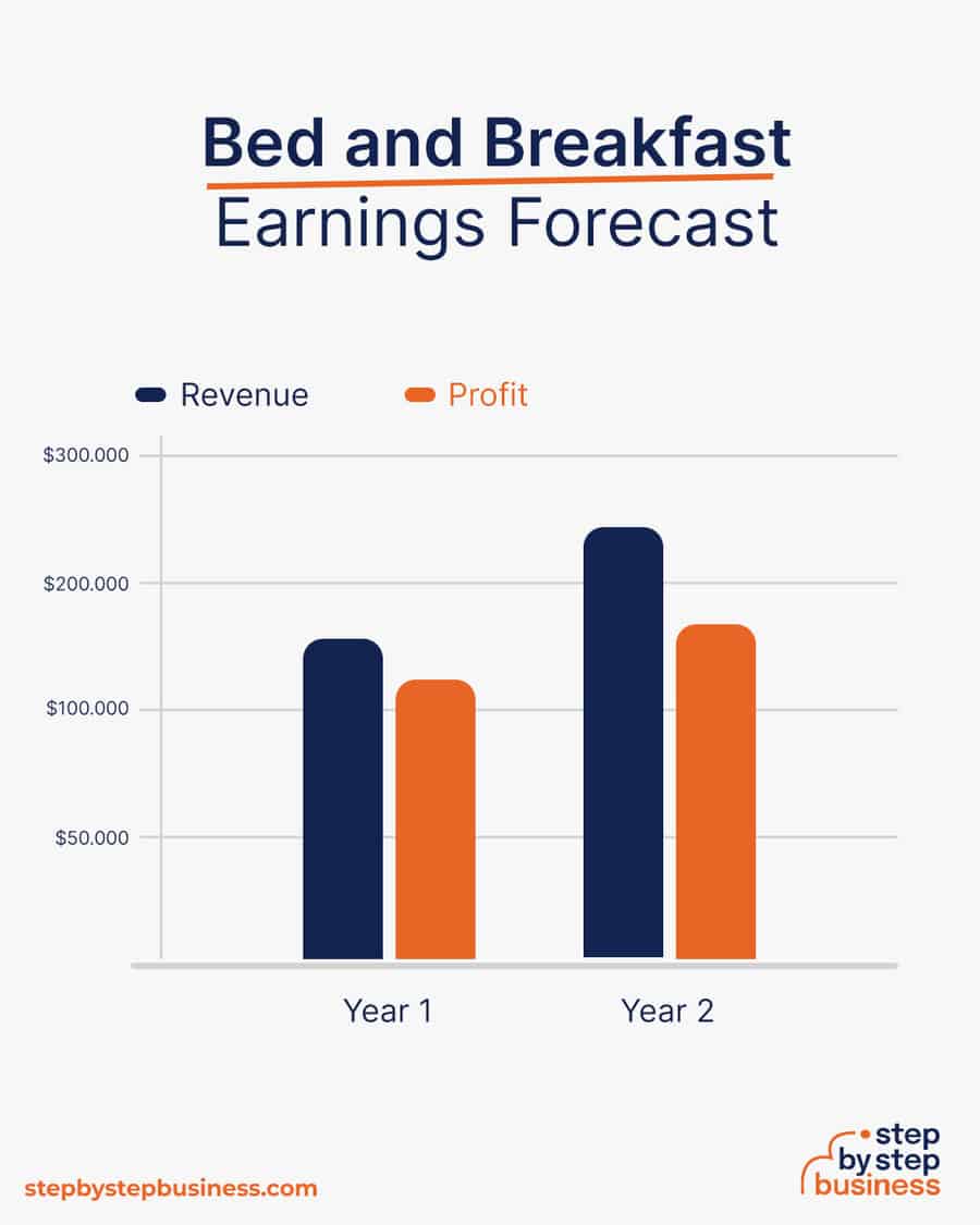 Bed and Breakfast business earnings forecast
