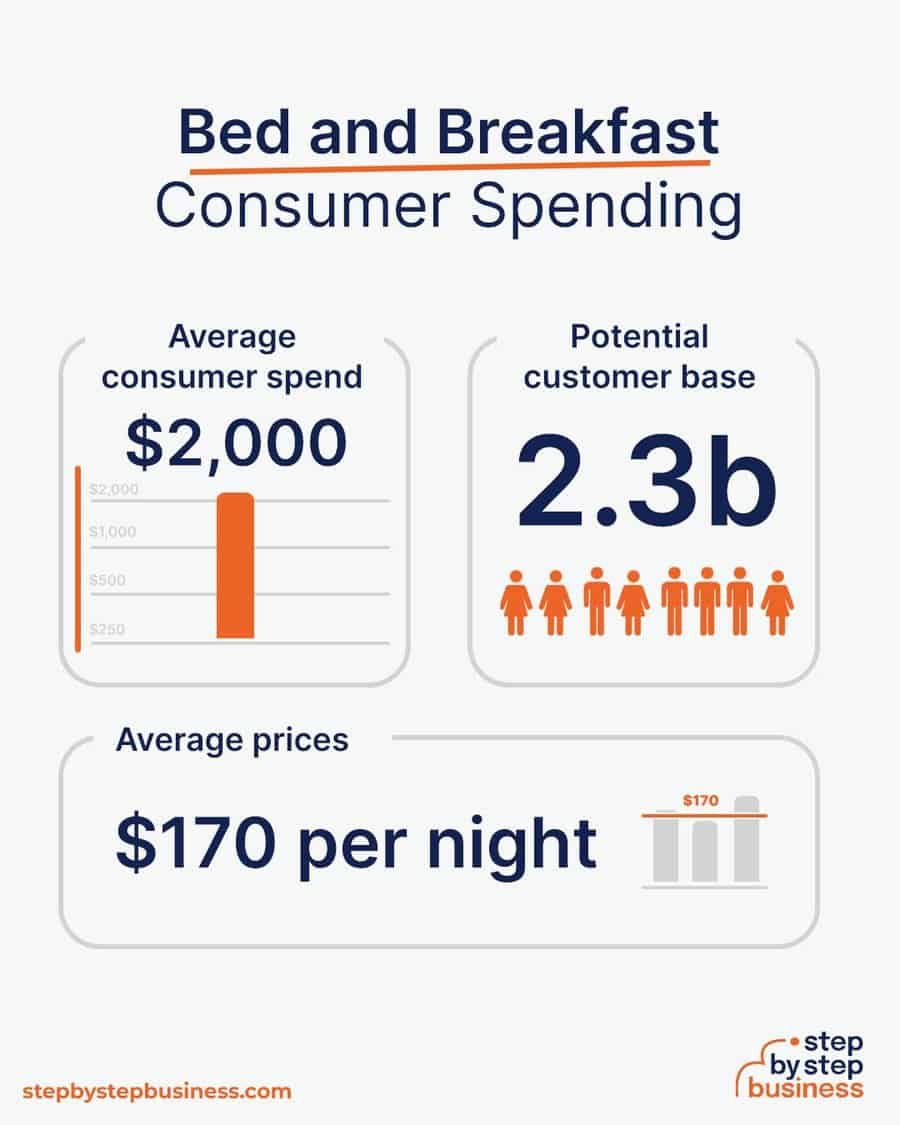 bed and breakfast industry consumer spending