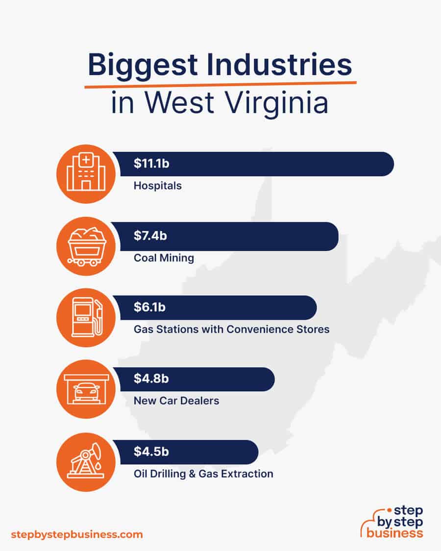 Biggest Industries in West Virginia