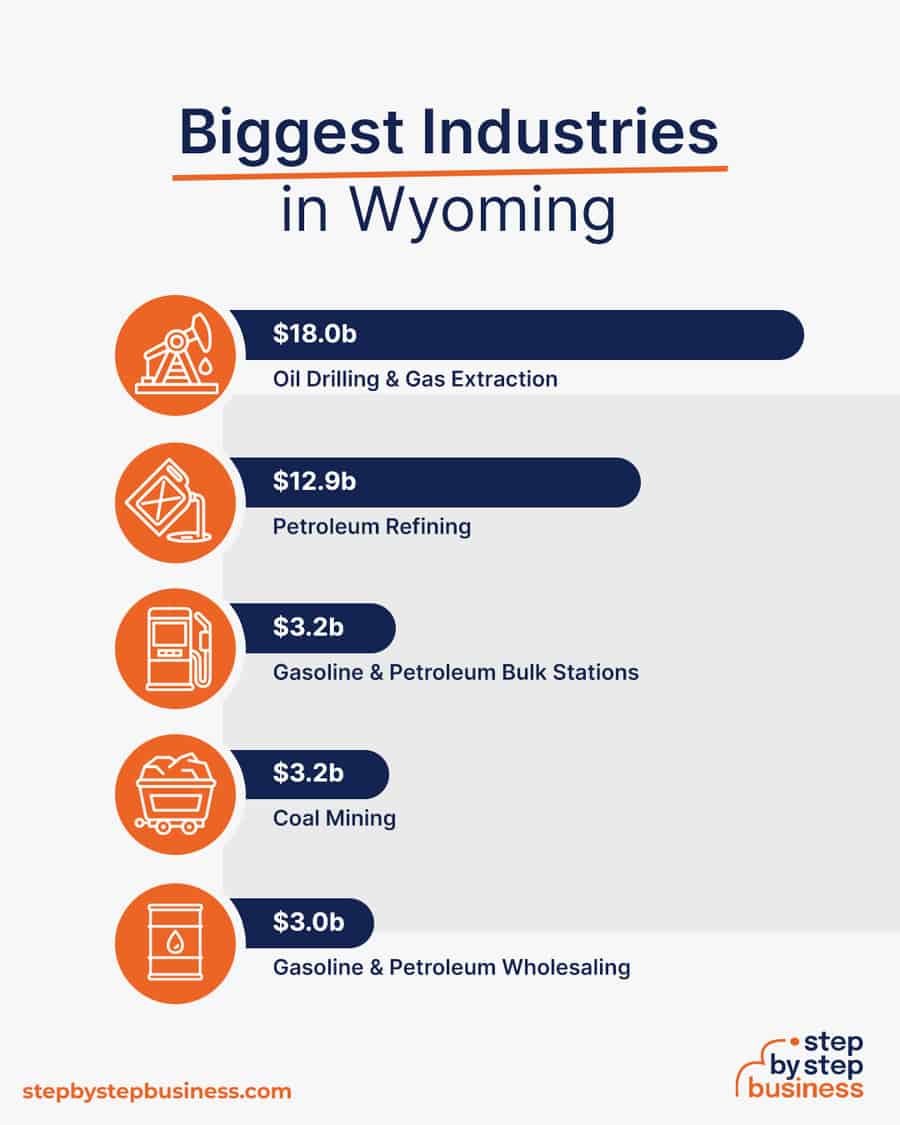 Biggest Industries in Wyoming