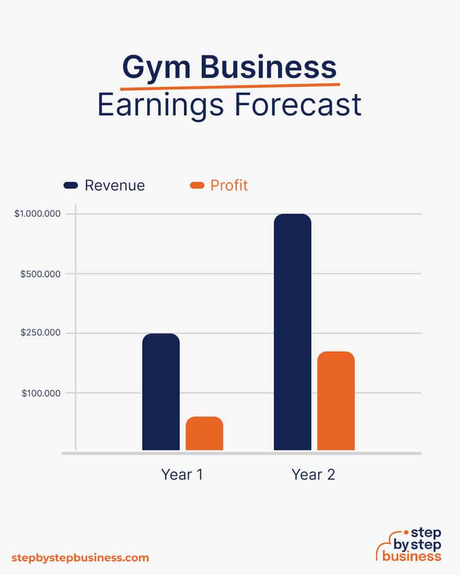 Gym business earnings forecast