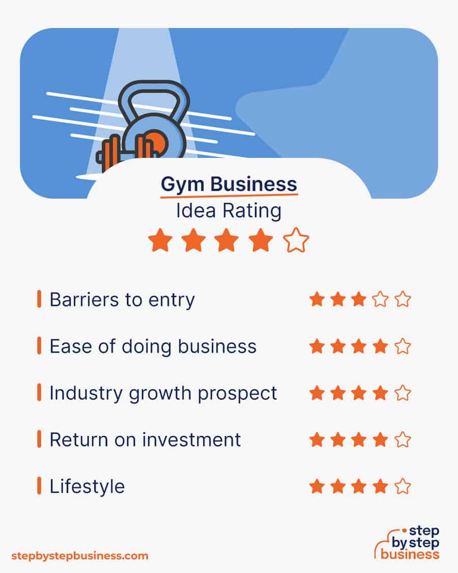 gym business idea rating