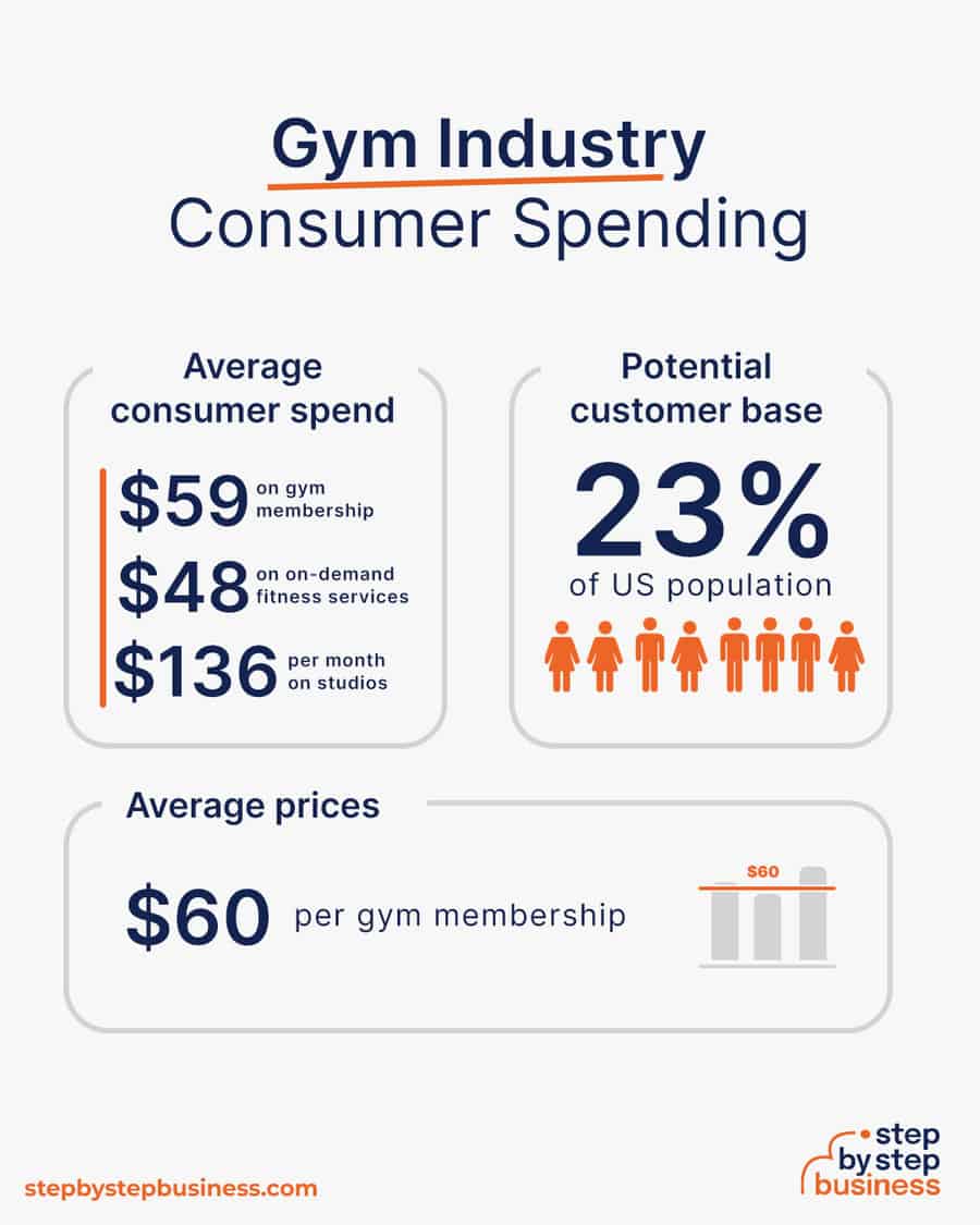 gym industry consumer spending