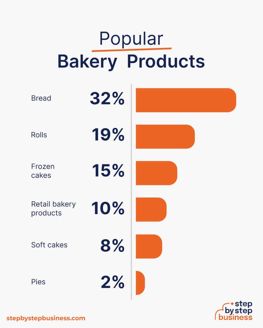 popular bakery products