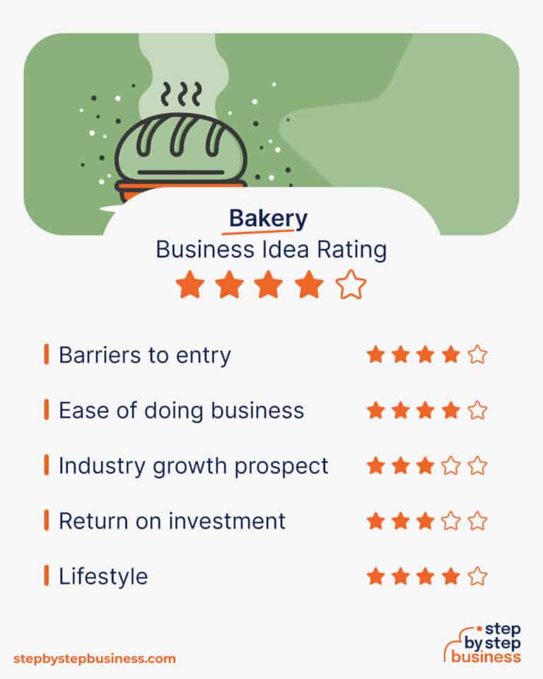 How to Start a Profitable Bakery in 2024