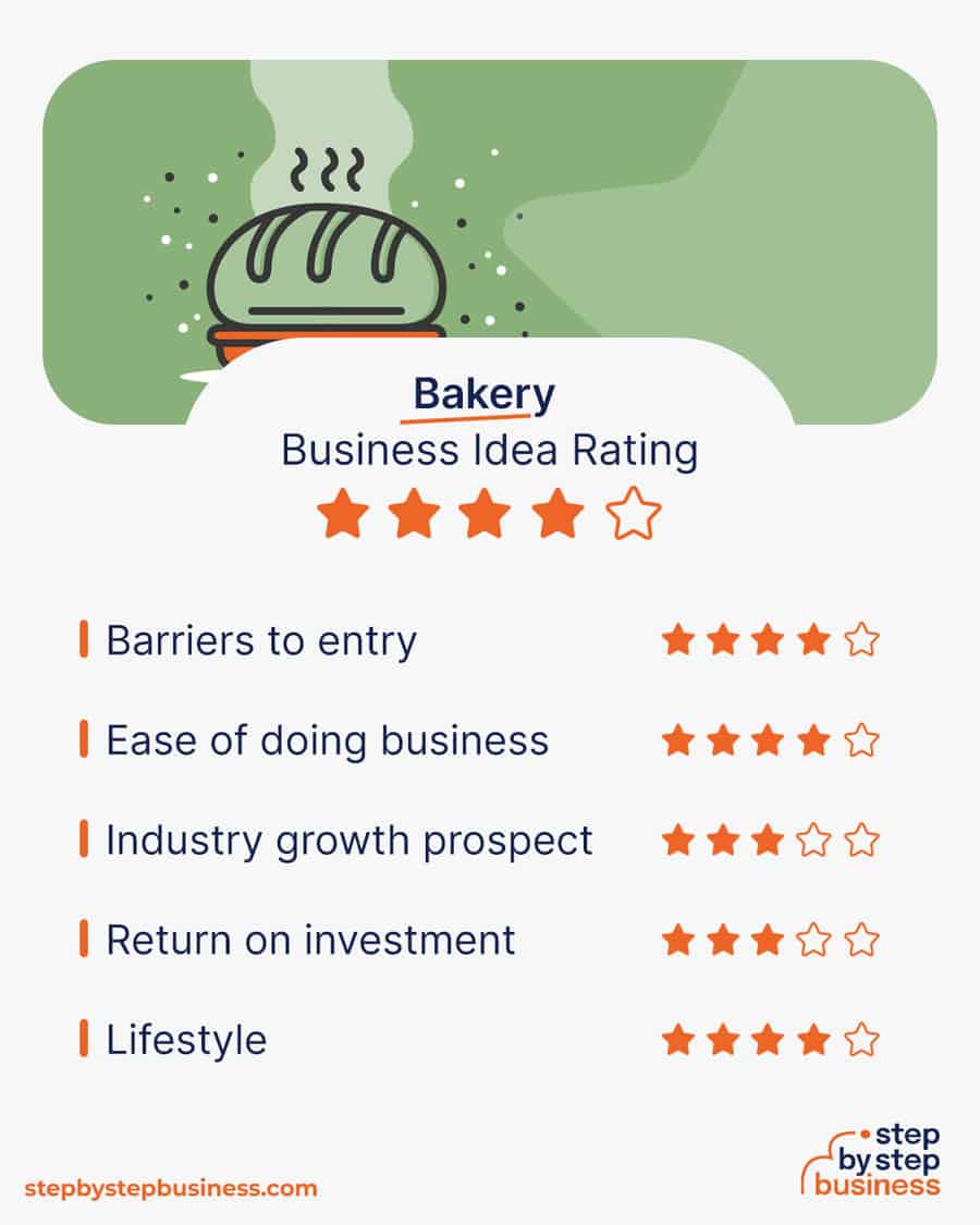 bakery business idea rating