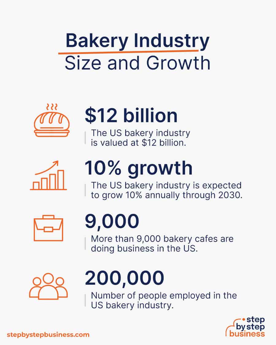 bakery industry size and growth