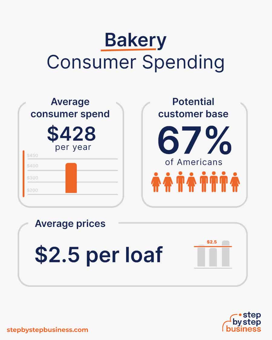 bakery business consumer spending