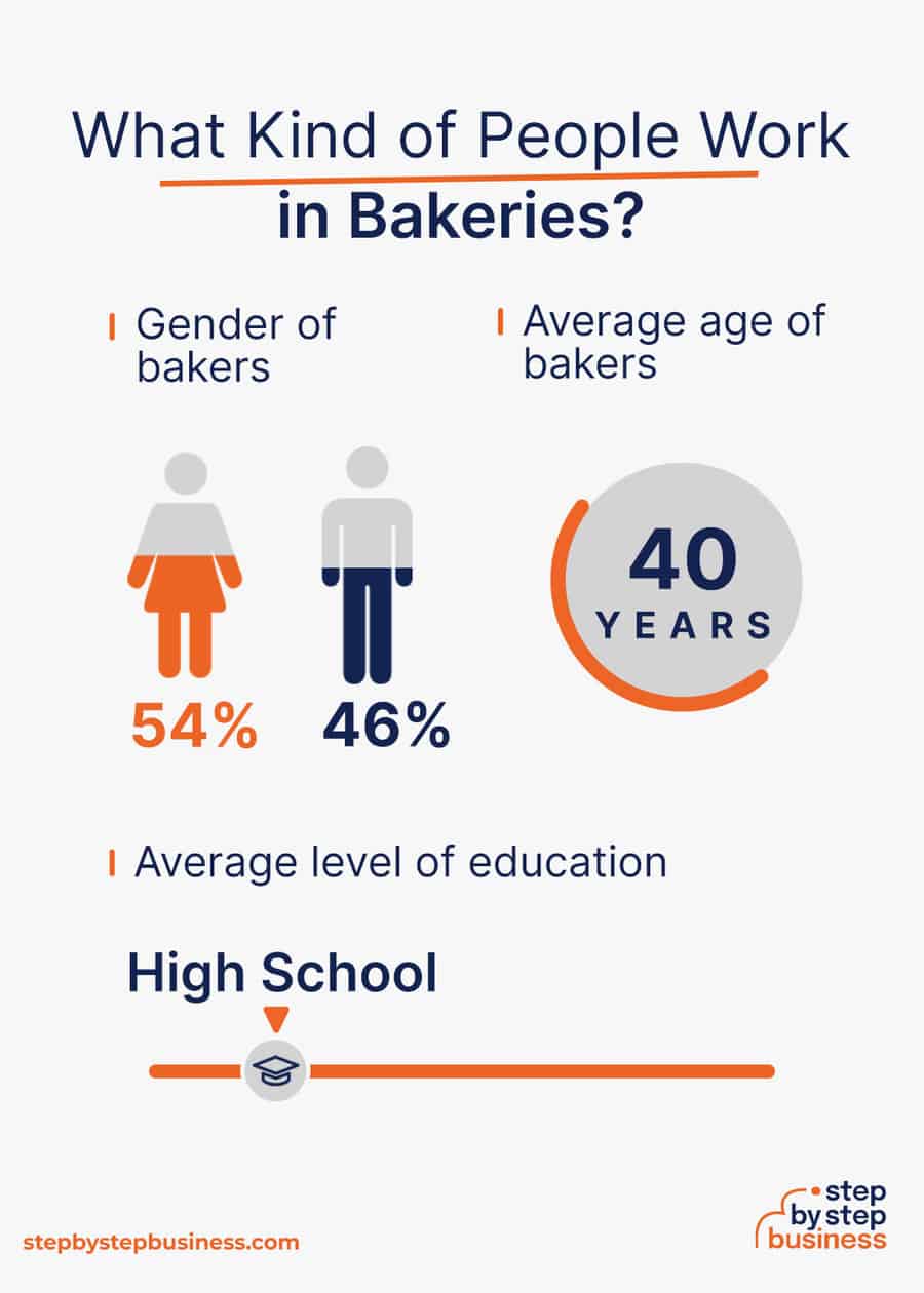 bakery industry demographics