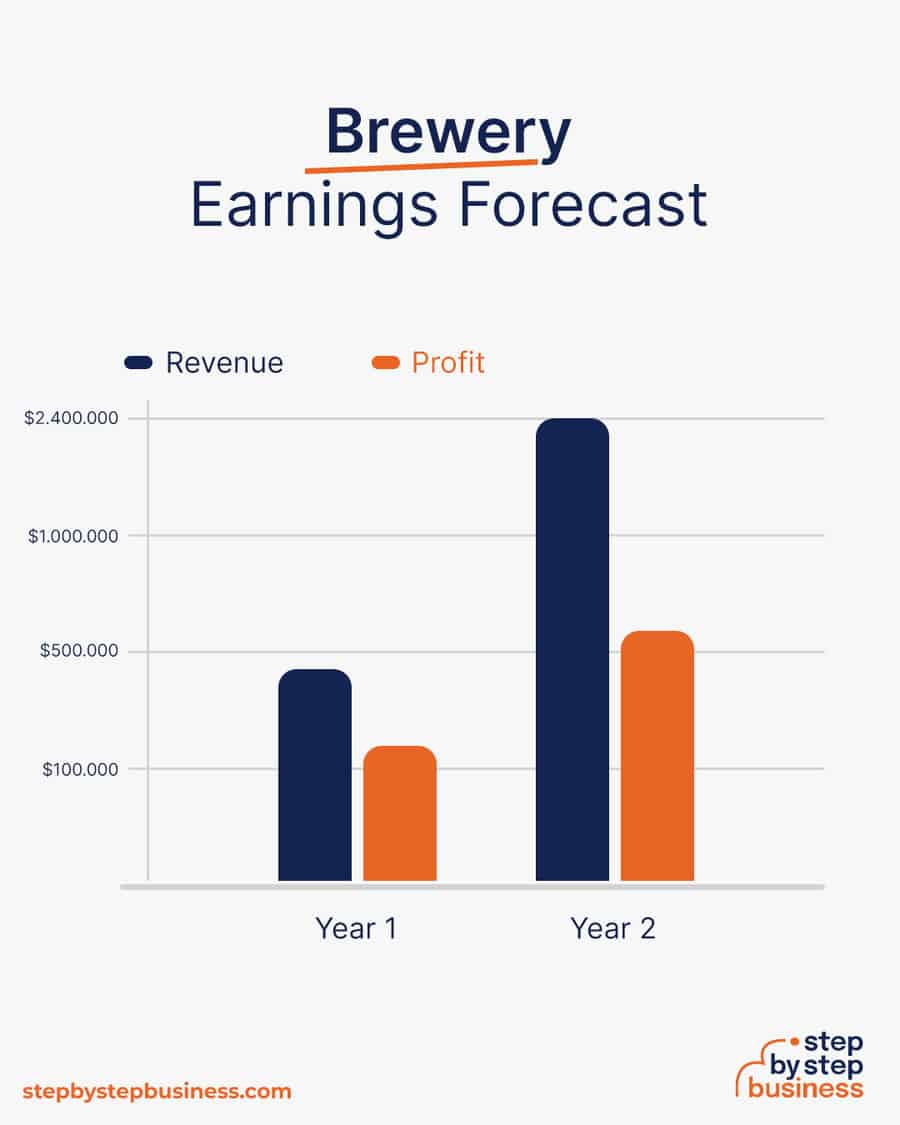 brewery business earnings forecast