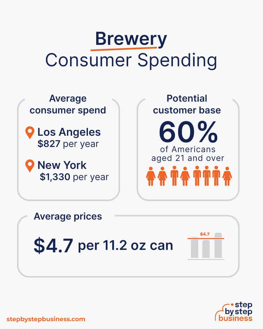 brewery business consumer spending