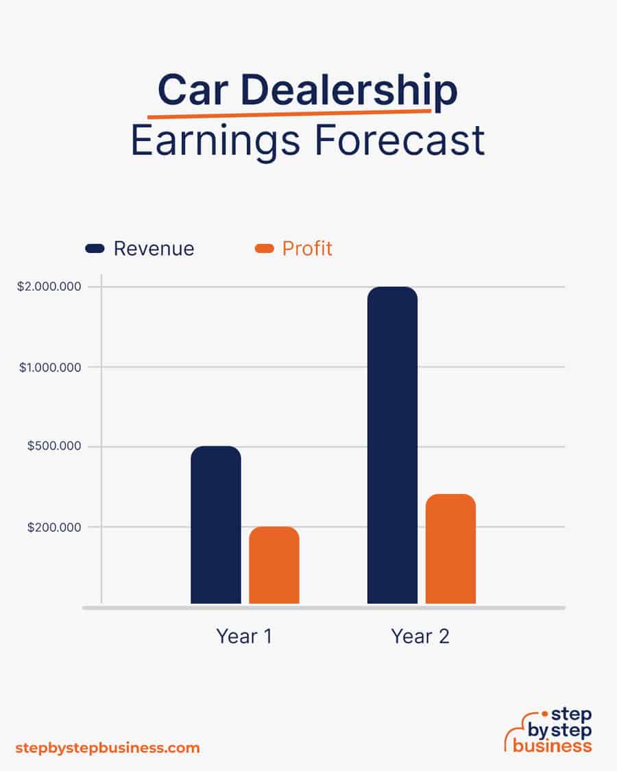 Car Dealership business earnings forecast