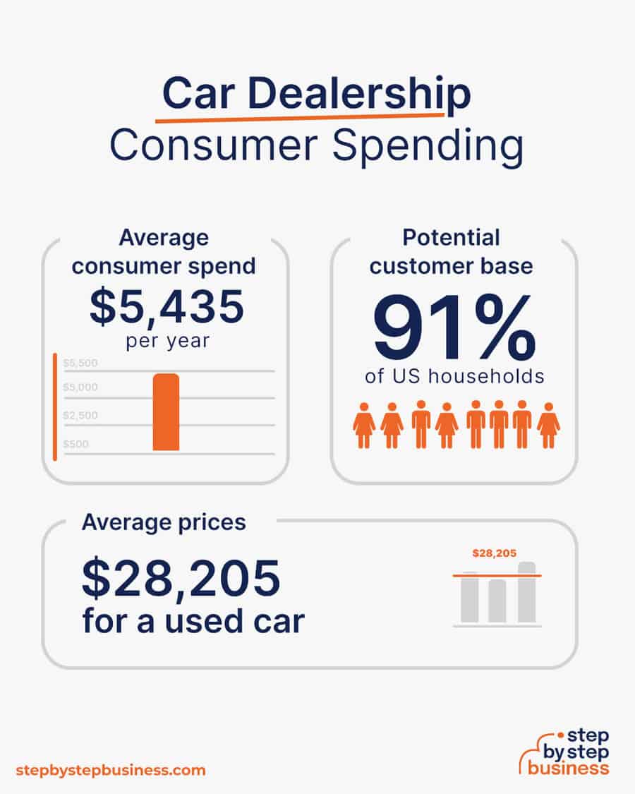 car dealership industry consumer spending