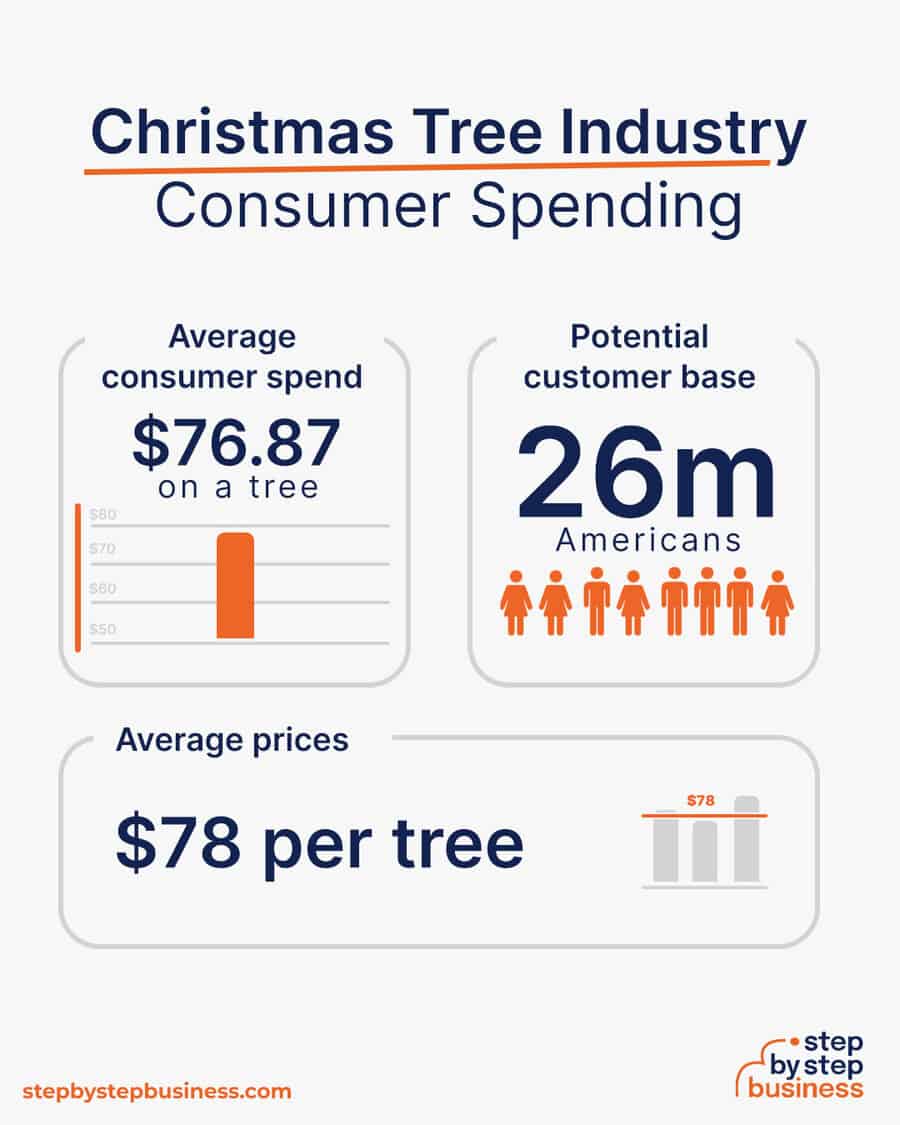 christmas tree farm industry consumer spending
