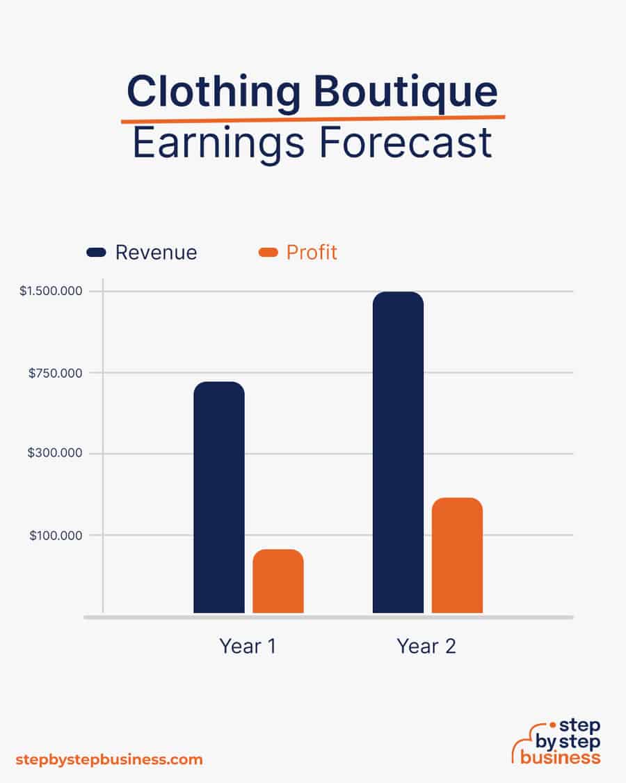 clothing boutique business earnings forecast