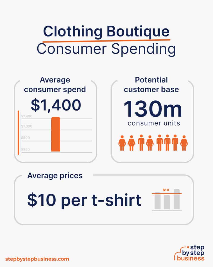 clothing boutique business consumer spending