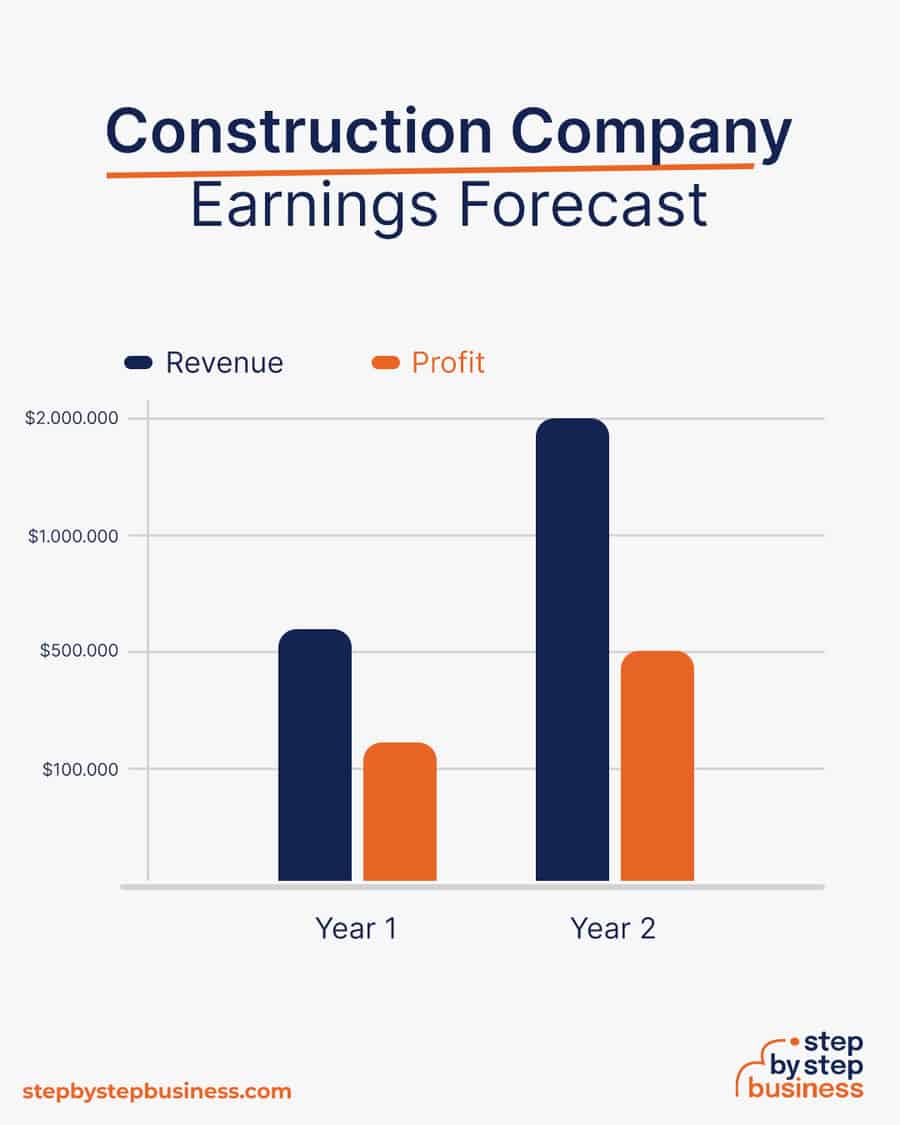 Construction business earnings forecast