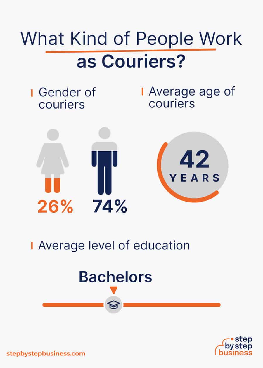 courier industry demographics