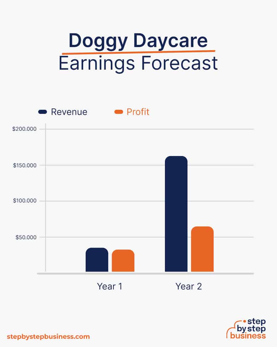 Doggy Daycare business earnings forecast