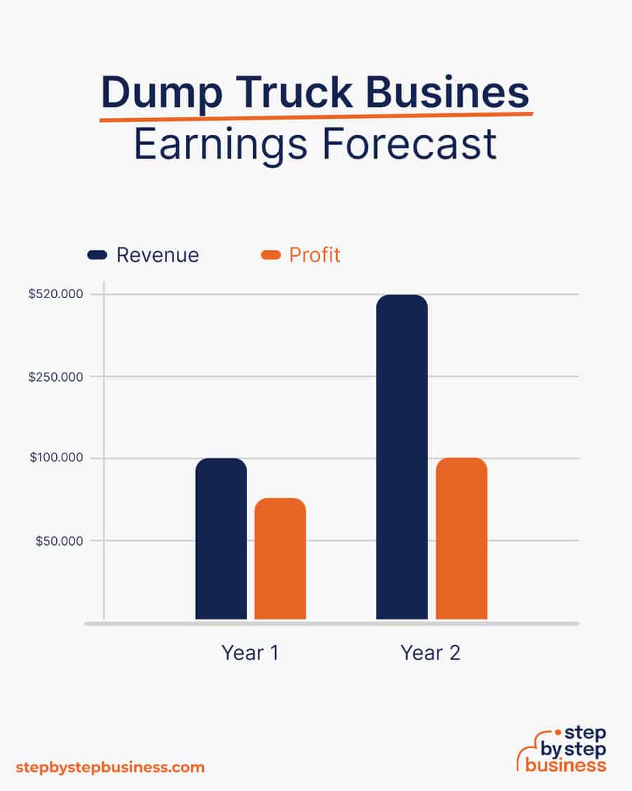 Dump Truck business earnings forecast