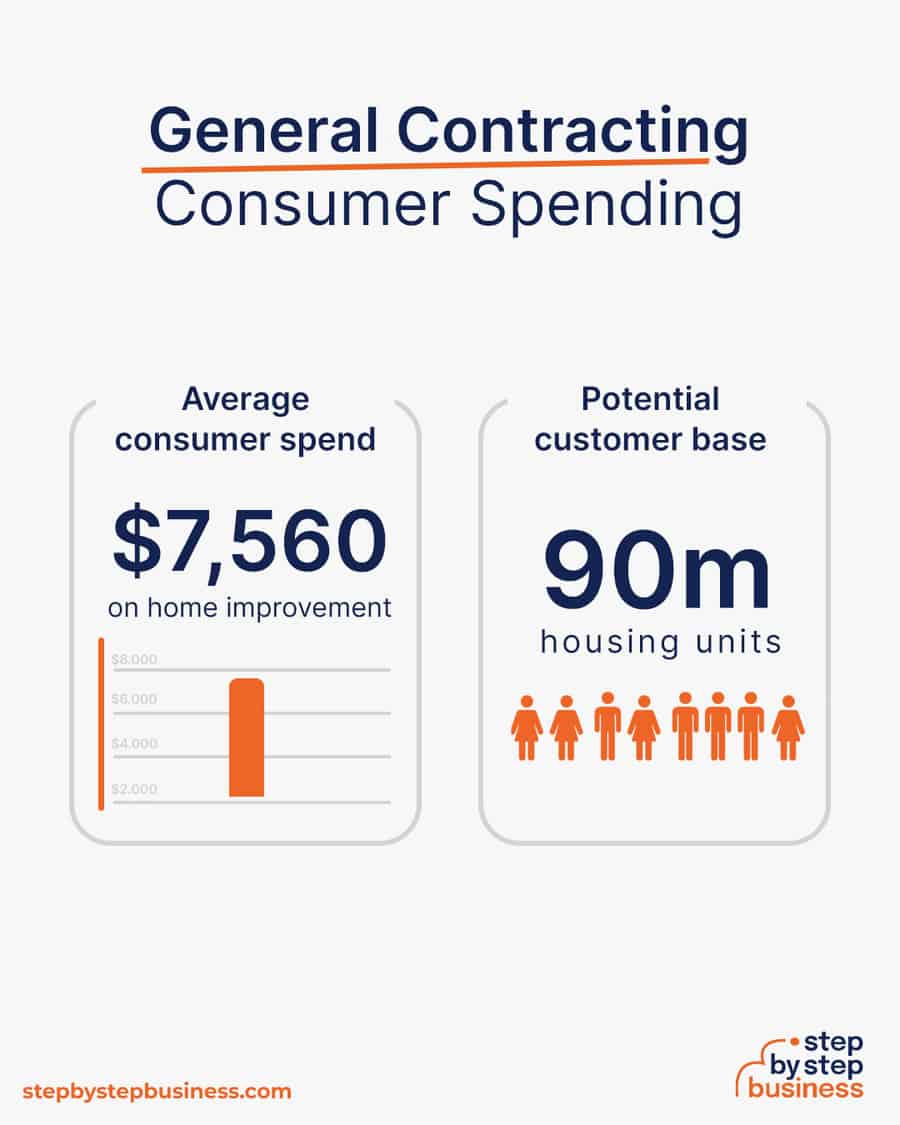 general contracting consumer spending