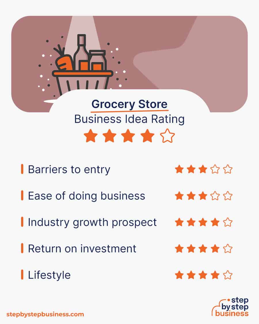 grocery business idea rating