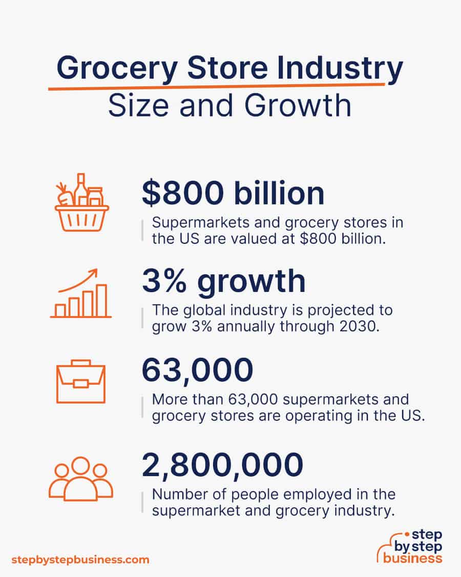 grocery industry size and growth