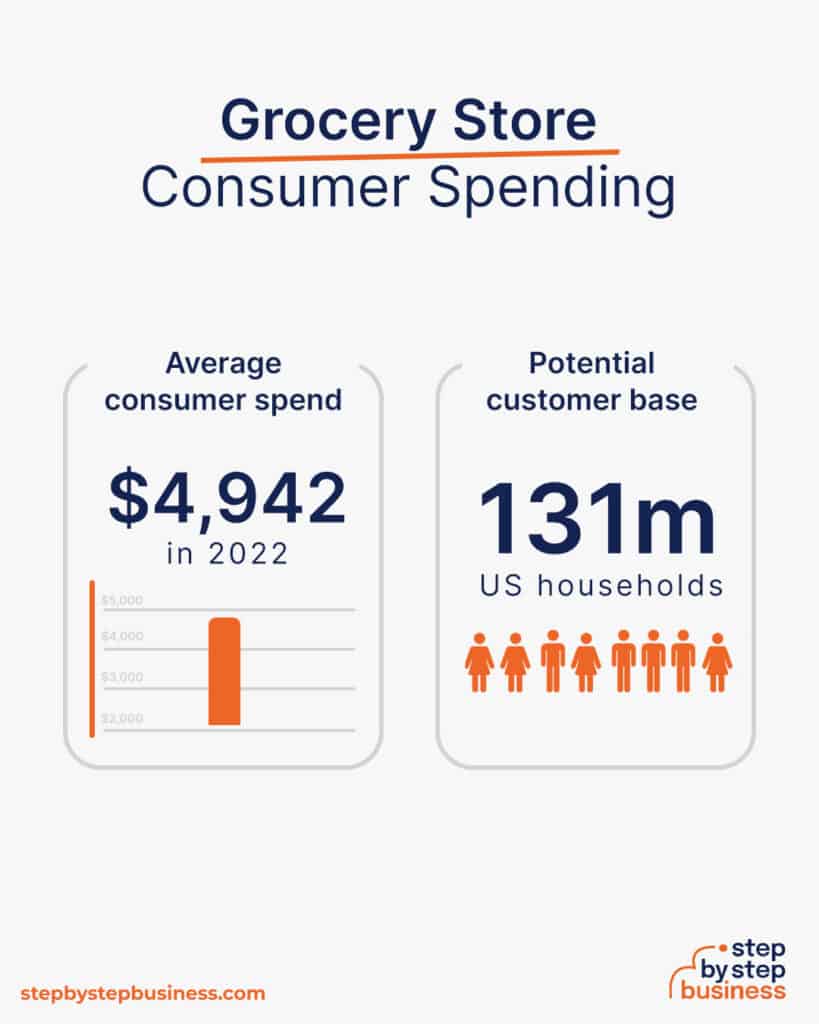 How to Start a Profitable Grocery Store in 13 Steps