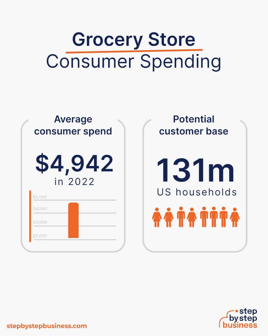 grocery business consumer spending